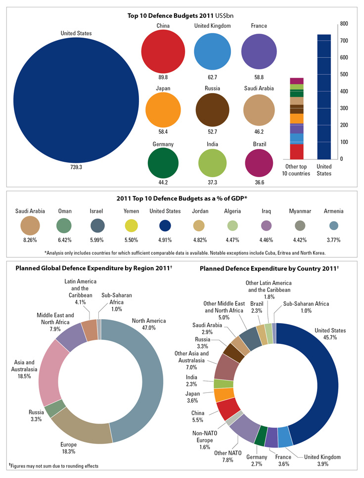 Just how big is the U.S. military budget compared to other countries? | MCC Washington Memo